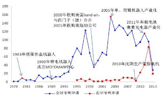 美的收購庫卡之全球機器人專利布局