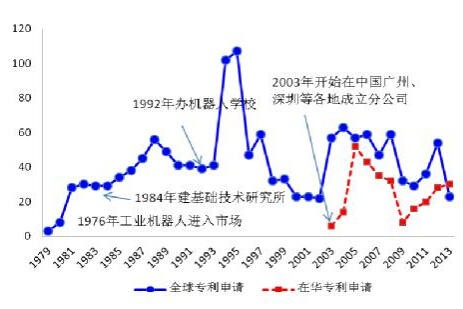 美的收購庫卡之全球機(jī)器人專利布局