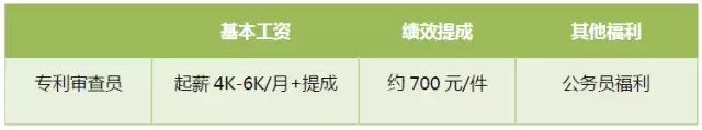 首次專利行業(yè)薪酬調(diào)查出爐：誰拖了行業(yè)的后腿？