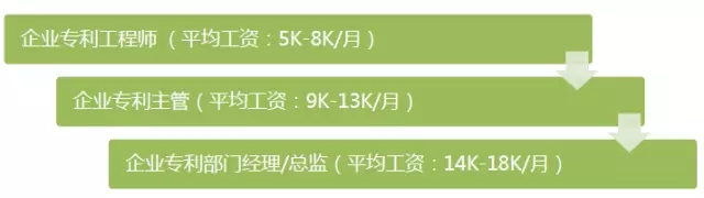 首次專利行業(yè)薪酬調(diào)查出爐：誰拖了行業(yè)的后腿？