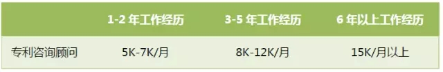 首次專利行業(yè)薪酬調(diào)查出爐：誰拖了行業(yè)的后腿？