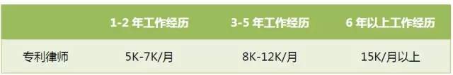 首次專利行業(yè)薪酬調(diào)查出爐：誰拖了行業(yè)的后腿？