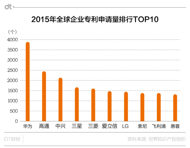 作為最愛申請專利的公司，華為有資格躺著掙錢嗎