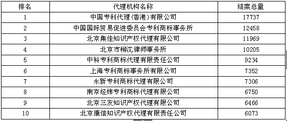 發(fā)明結(jié)案量--2015年全國專利代理機構(gòu)結(jié)案量競爭力排行榜