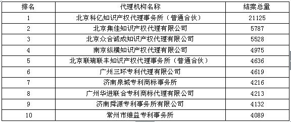 實(shí)用新型結(jié)案量--2015年全國專利代理機(jī)構(gòu)結(jié)案量