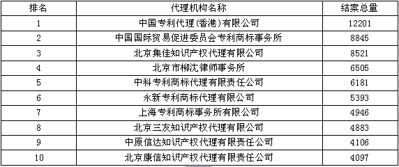 發(fā)明結案授權量--2015年全國專利代理機構結案量