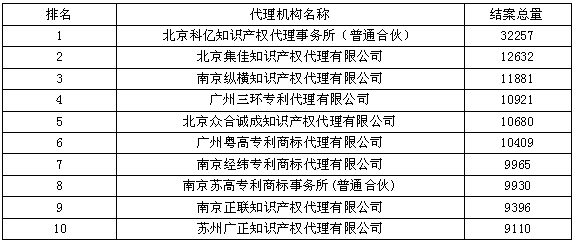 國內(nèi)（大陸）結案量--2015年全國專利代理機構結案量競爭力排行榜