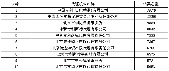 國外結(jié)案量--2015年全國專利代理機構(gòu)結(jié)案量競爭