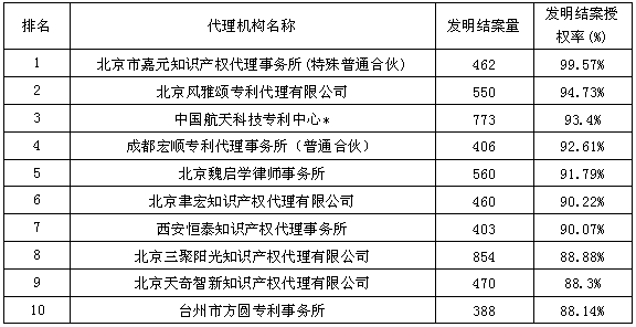 發(fā)明結(jié)案授權(quán)率--2015年全國(guó)專(zhuān)利代理機(jī)構(gòu)結(jié)案量