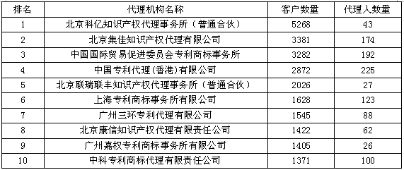 最具人氣的代理機構(gòu)Top10