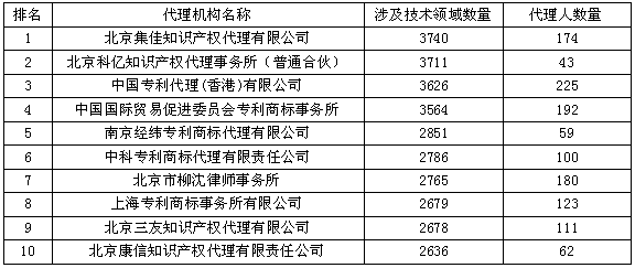 最博學的代理機構Top10