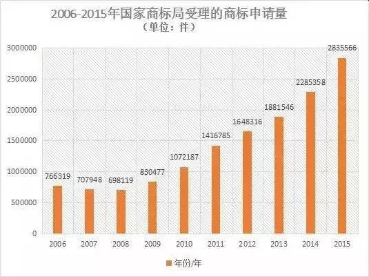 【一招致勝】如何讓商標(biāo)注冊(cè)成功率接近100%