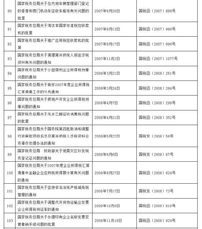 這120個(gè)稅收規(guī)范性文件全文失效廢止