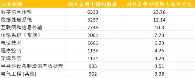 從專利數(shù)據(jù)看中國科技創(chuàng)新30年