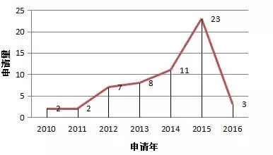 3D玻璃哪家強？專利數(shù)據(jù)告訴您