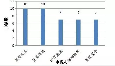 3D玻璃哪家強？專利數(shù)據(jù)告訴您