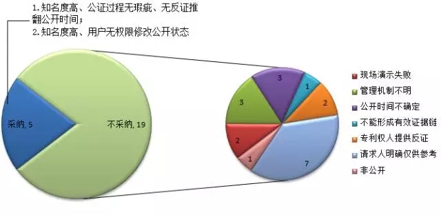 【那些年，我也曾經(jīng)彷徨過(guò)】獻(xiàn)給網(wǎng)絡(luò)證據(jù)選擇困難癥患者們