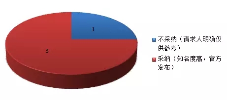 【那些年，我也曾經(jīng)彷徨過】獻給網(wǎng)絡(luò)證據(jù)選擇困難癥患者們