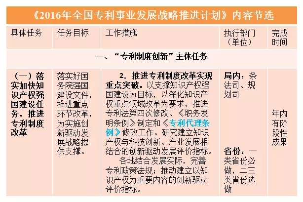 國知局：專利代理行業(yè)發(fā)展中長期規(guī)劃（2016-2025年）（附《2016年全國專利事業(yè)發(fā)展戰(zhàn)略推進(jìn)計劃》）