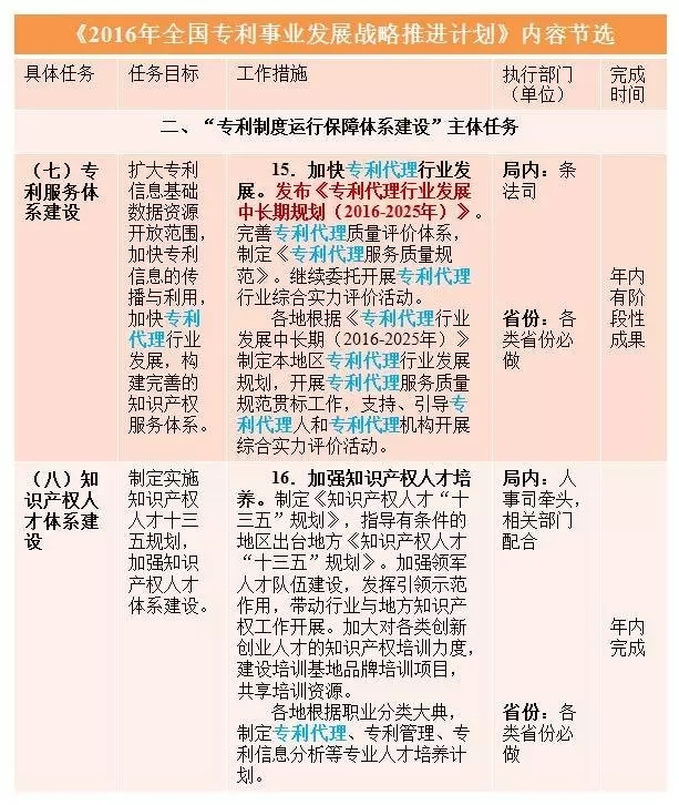 國(guó)知局：專利代理行業(yè)發(fā)展中長(zhǎng)期規(guī)劃（2016-2025年）（附《2016年全國(guó)專利事業(yè)發(fā)展戰(zhàn)略推進(jìn)計(jì)劃》）