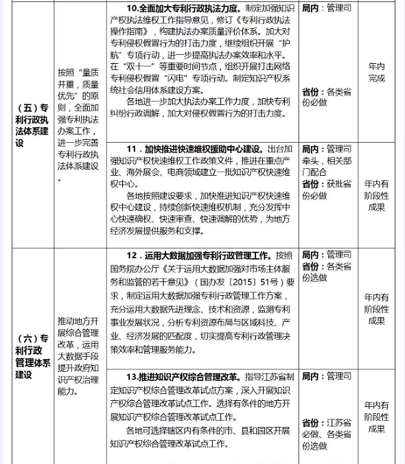 國知局：專利代理行業(yè)發(fā)展中長期規(guī)劃（2016-2025年）（附《2016年全國專利事業(yè)發(fā)展戰(zhàn)略推進(jìn)計劃》）