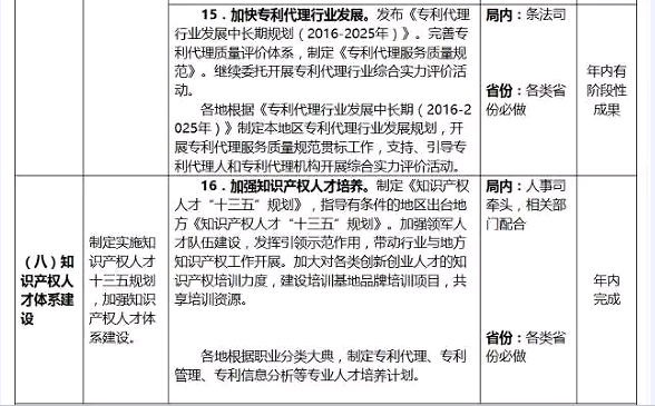 國知局：專利代理行業(yè)發(fā)展中長期規(guī)劃（2016-2025年）（附《2016年全國專利事業(yè)發(fā)展戰(zhàn)略推進計劃》）