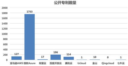 云計(jì)算技術(shù)專利競爭如火如荼 百度領(lǐng)跑國內(nèi)市場