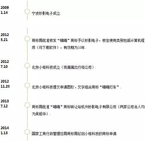 【爆料】歷經(jīng)坎坷，滴滴以近300W價格終獲“嘀嘀”商標持有權(quán)