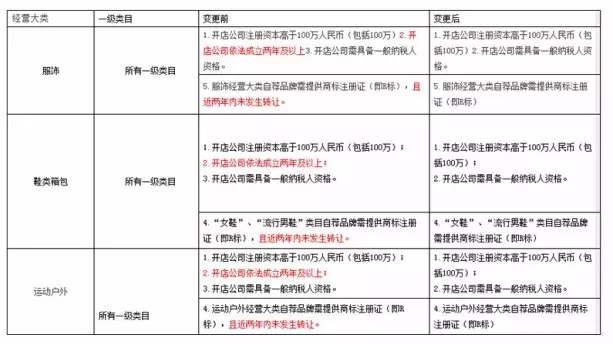 從7月份開始，淘寶店鋪全部需要“注冊(cè)商標(biāo)”？