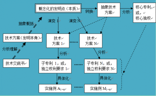 如何進行專利布局？專利迷魂陣還是發(fā)明的“72變”？