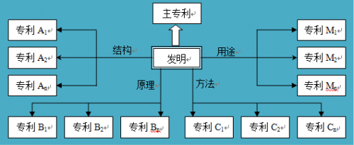 如何進行專利布局？專利迷魂陣還是發(fā)明的“72變”？