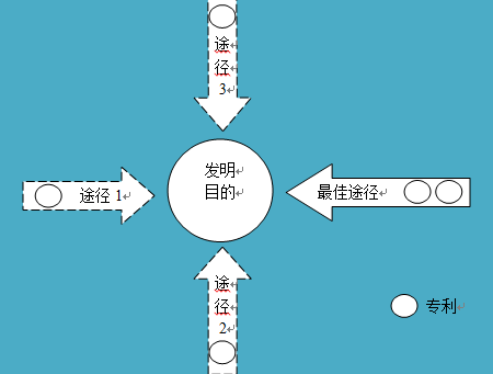 如何進行專利布局？專利迷魂陣還是發(fā)明的“72變”？