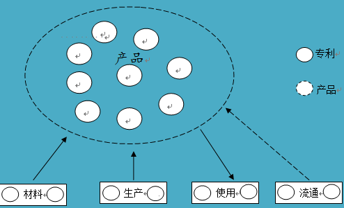 如何進(jìn)行專利布局？專利迷魂陣還是發(fā)明的“72變”？