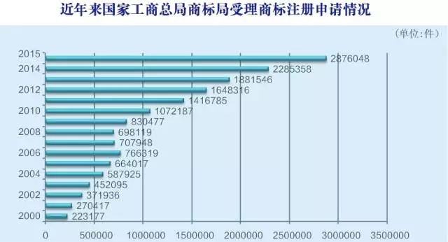 2015年商標(biāo)申請和注冊基本情況，注冊申請情況分析