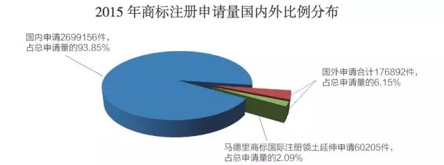 2015年商標申請和注冊基本情況，注冊申請情況分析