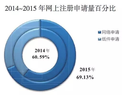 2015年商標(biāo)申請和注冊基本情況，注冊申請情況分析