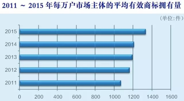 2015年商標(biāo)申請和注冊基本情況，注冊申請情況分析