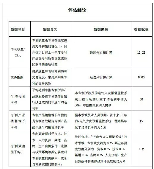 【獨家】中國企業(yè)“專利評估”現(xiàn)狀調查（二）