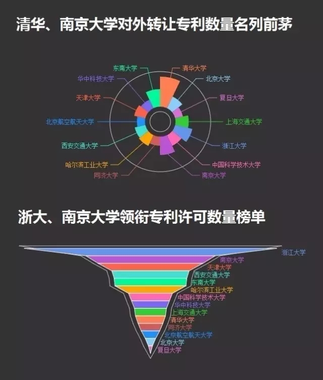 一圖看懂14所985高校的專利情況！