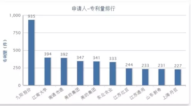 【獨(dú)家首發(fā)】豆類(lèi)及其制品行業(yè)專(zhuān)利分析報(bào)告