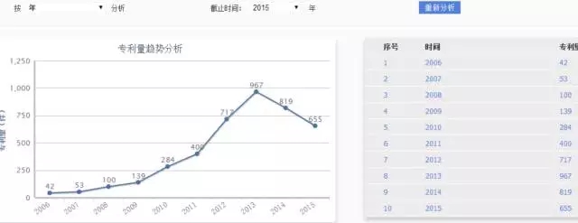 【獨(dú)家首發(fā)】豆類(lèi)及其制品行業(yè)專(zhuān)利分析報(bào)告