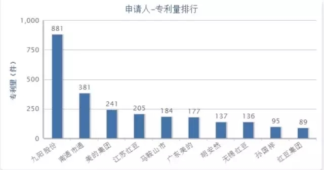 【獨(dú)家首發(fā)】豆類(lèi)及其制品行業(yè)專(zhuān)利分析報(bào)告