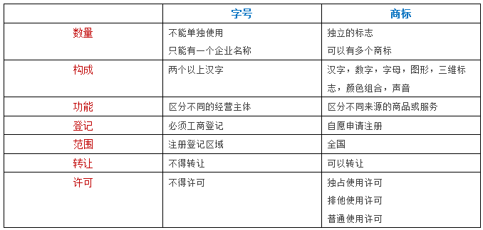 企業(yè)名稱可以用作商標嗎？