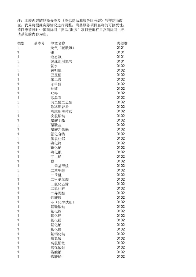 商標(biāo)局：2000個(gè)《類似商品和服務(wù)區(qū)分表》以外的商品服務(wù)項(xiàng)目名稱可注冊(cè)！