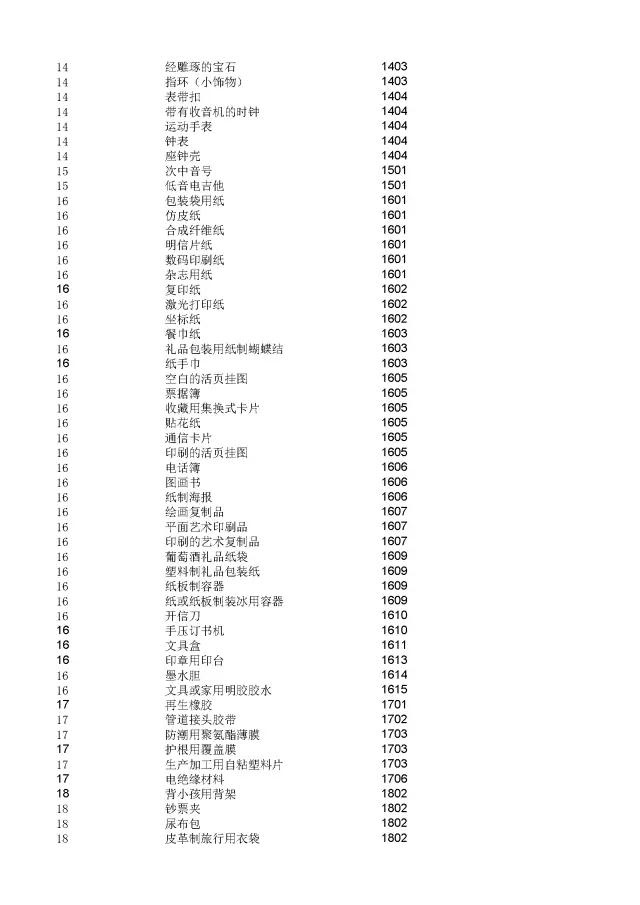 商標(biāo)局：2000個(gè)《類似商品和服務(wù)區(qū)分表》以外的商品服務(wù)項(xiàng)目名稱可注冊(cè)！