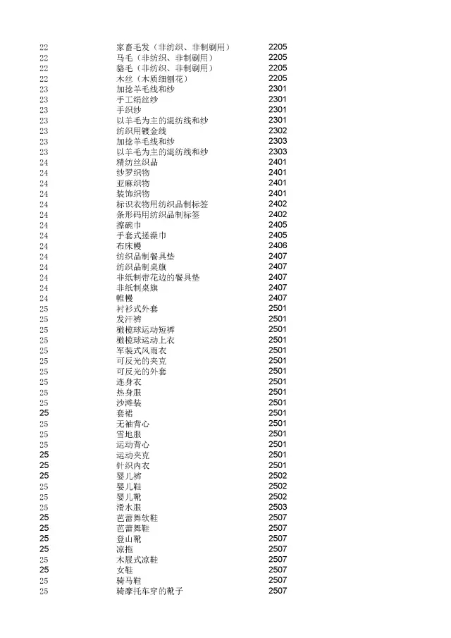 商標(biāo)局：2000個(gè)《類似商品和服務(wù)區(qū)分表》以外的商品服務(wù)項(xiàng)目名稱可注冊(cè)！