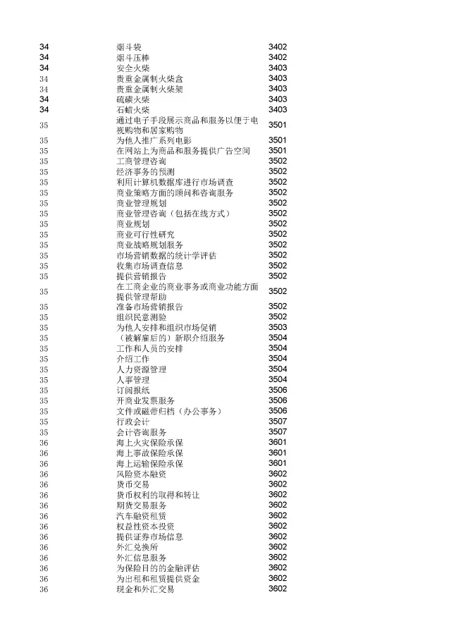 商標(biāo)局：2000個(gè)《類似商品和服務(wù)區(qū)分表》以外的商品服務(wù)項(xiàng)目名稱可注冊(cè)！