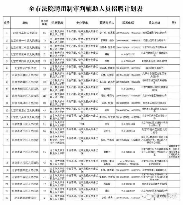 北京法院公開(kāi)招聘1458名聘用制審判輔助人員，知產(chǎn)院擬招錄29人（附招聘表）