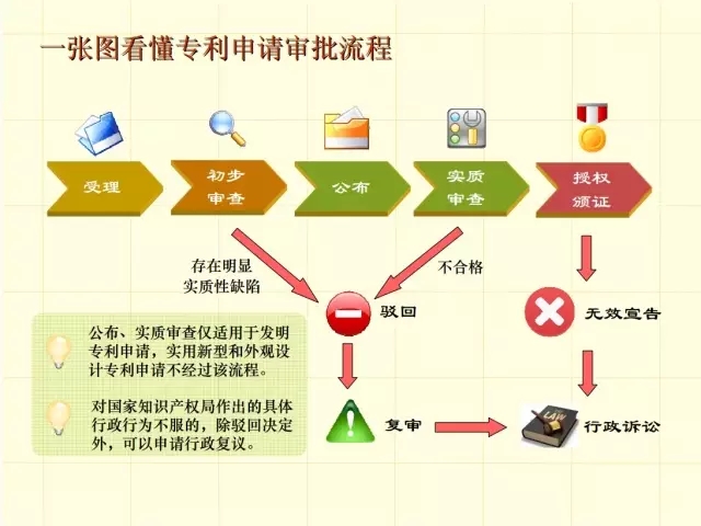 一圖看懂專(zhuān)利審批流程（1）