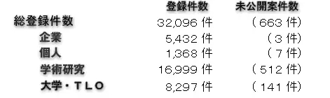 【日本專利周刊】看點： 介紹JPO公布的《JPO數(shù)據(jù)統(tǒng)計報告2016》 連載之一